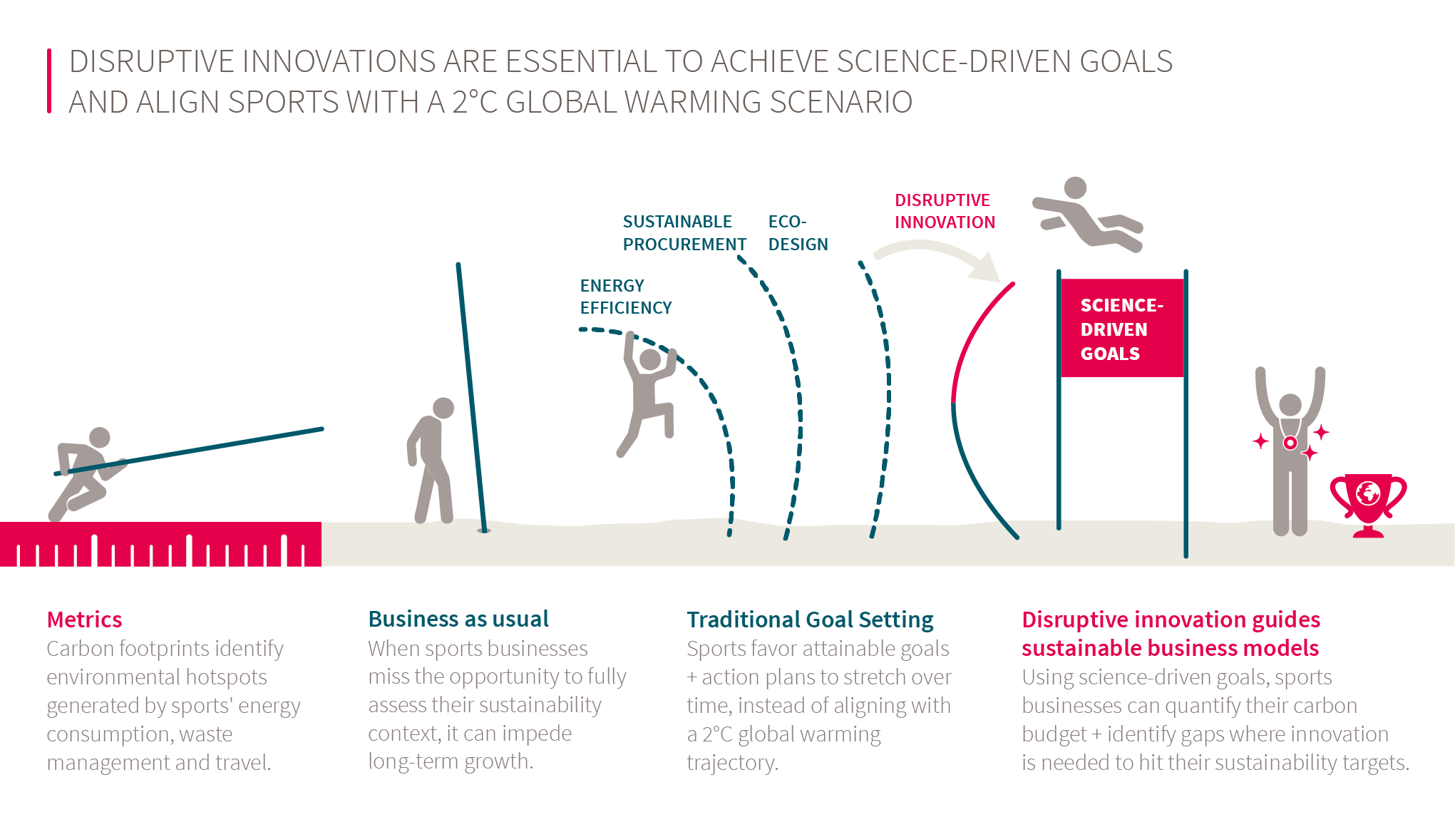 disruptive innovation sustainability sport